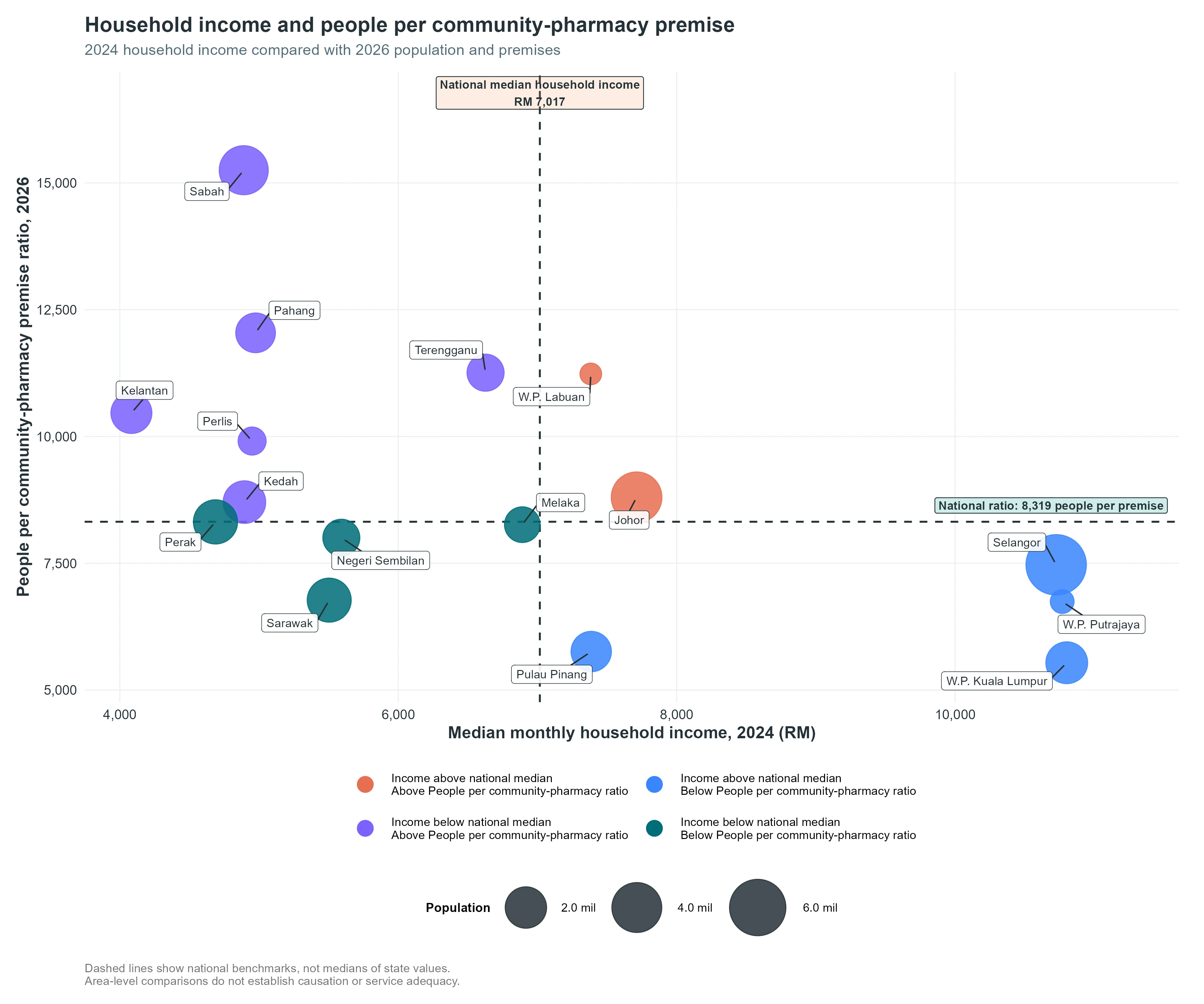 Figure 7. Median monthly household income (2024) and people per community-pharmacy premise (2026), by state and federal territory. Dashed lines indicate Malaysia’s national median household income of RM7,017 and national ratio of 8,319 people per premise.