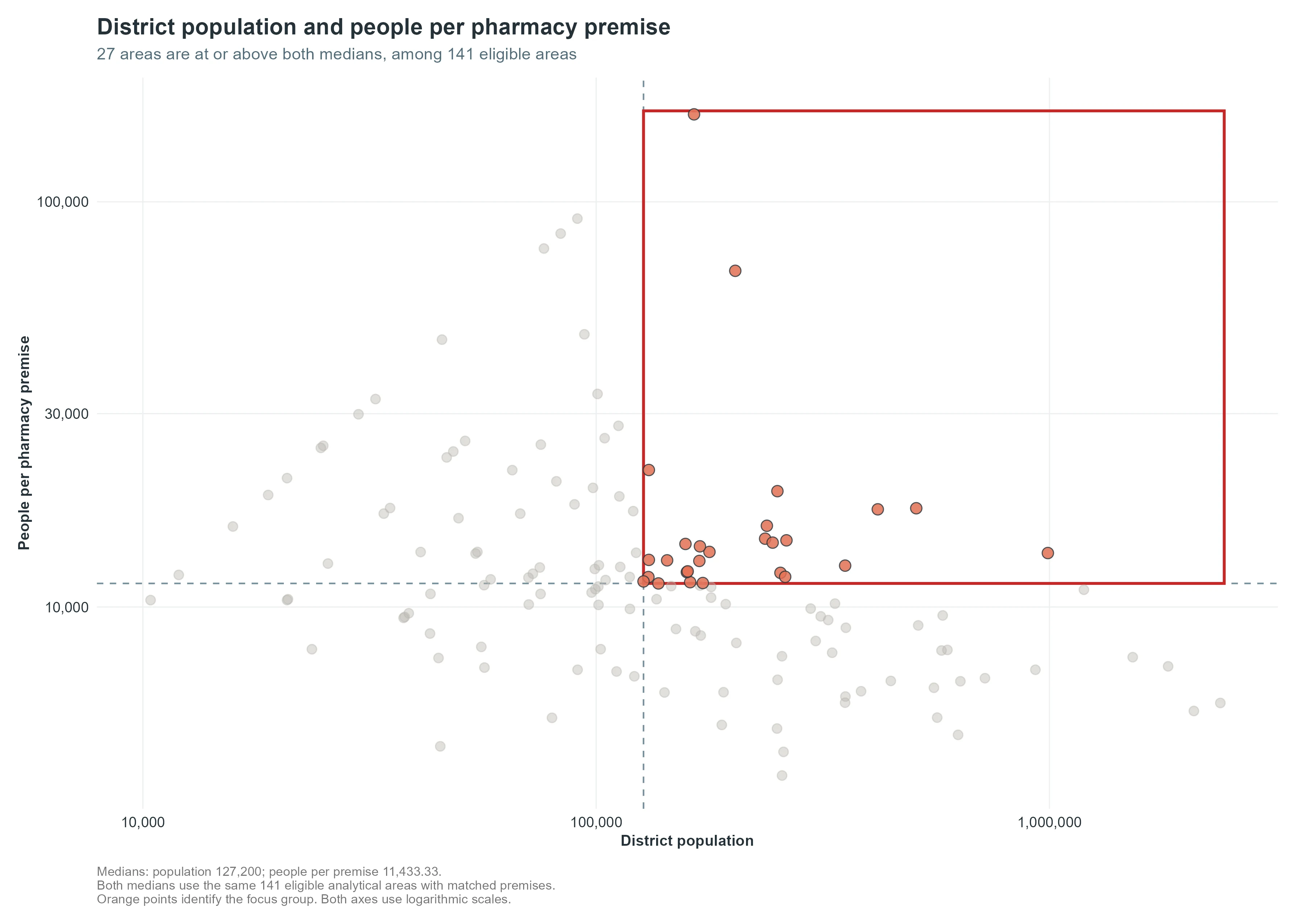 Figure 8A.  Population and people per community-pharmacy premise across 141 eligible analytical areas. Dashed lines mark the sample medians; orange points identify the 27 areas at or above both thresholds. Both axes use logarithmic scales.