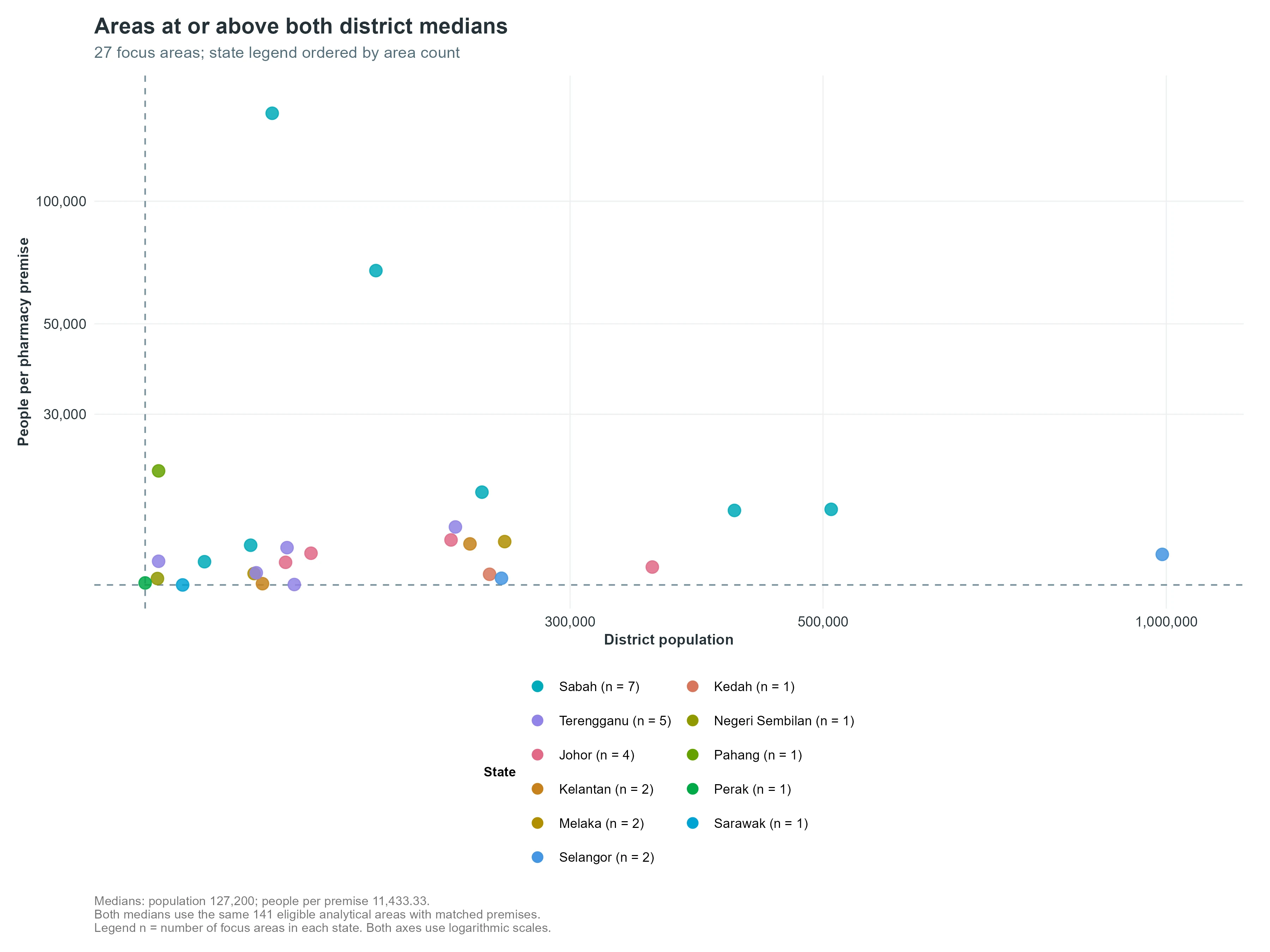 Figure 8B. The 27 analytical areas at or above both medians, colored by state. Legend values indicate the number of selected areas per state. Both axes use logarithmic scales.