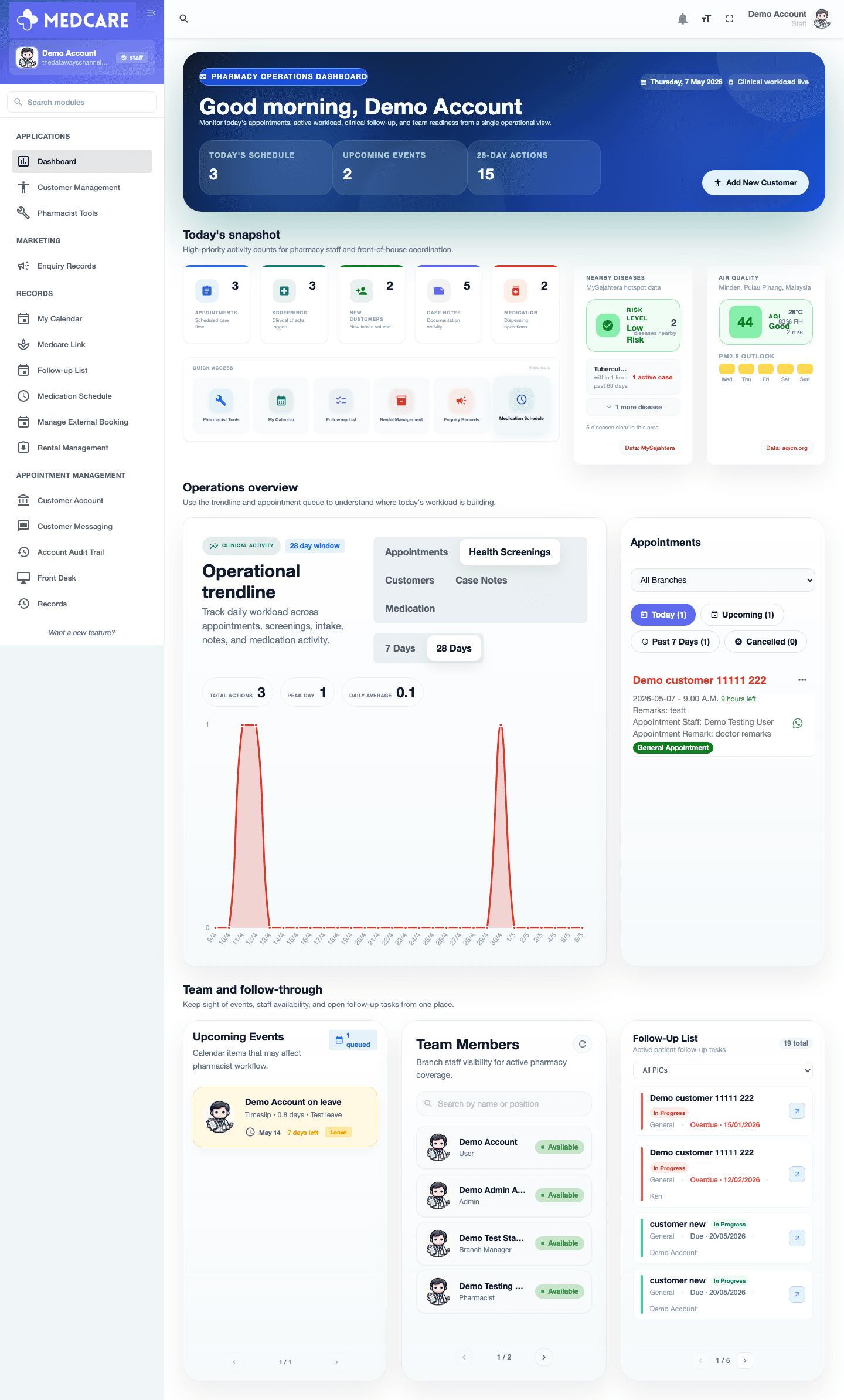 Medcare dashboard showing pharmacy service activity and appointments
